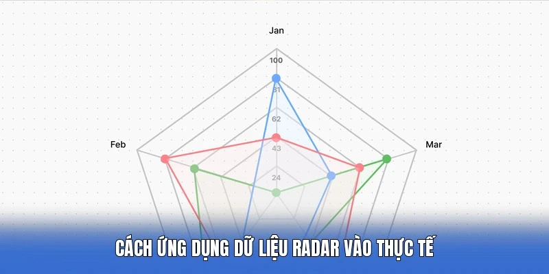 Cách ứng dụng dữ liệu radar vào thực tế